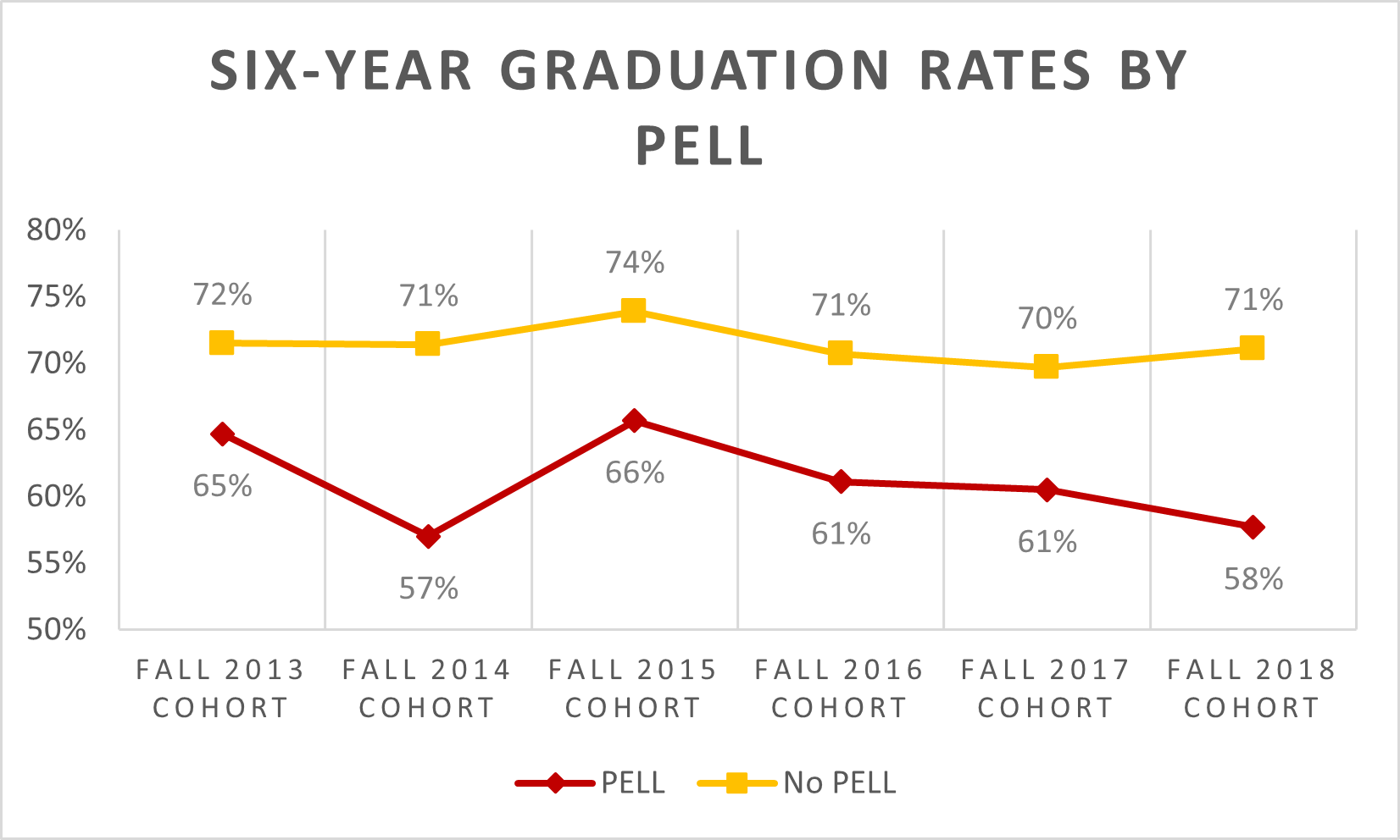 six-year graduation Rates by PELL